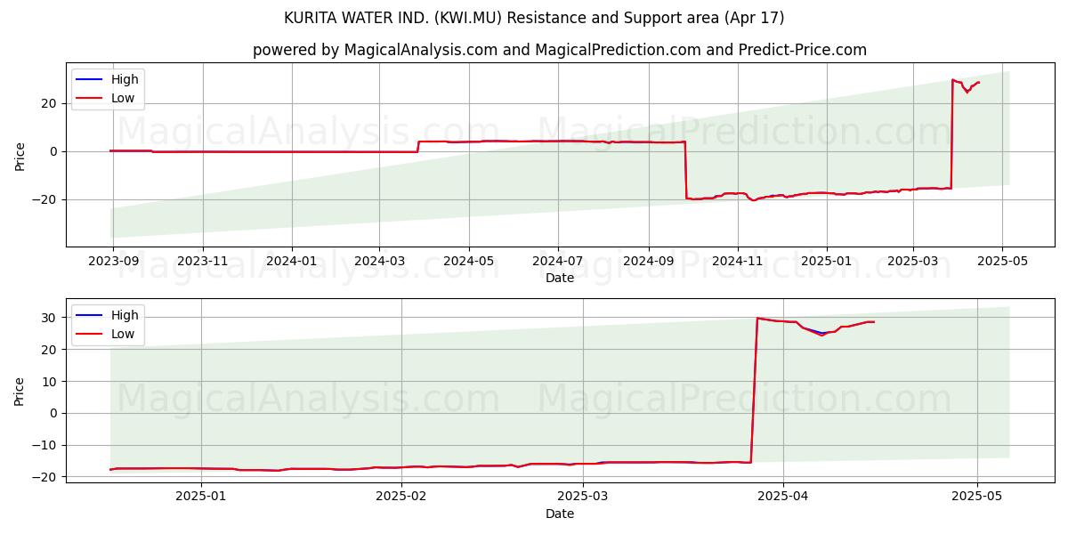  KURITA WATER IND. (KWI.MU) Support and Resistance area (17 Apr) 