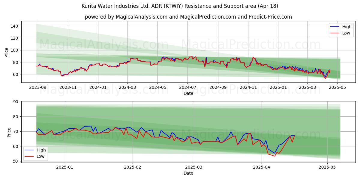  Kurita Water Industries Ltd. ADR (KTWIY) Support and Resistance area (18 Apr) 