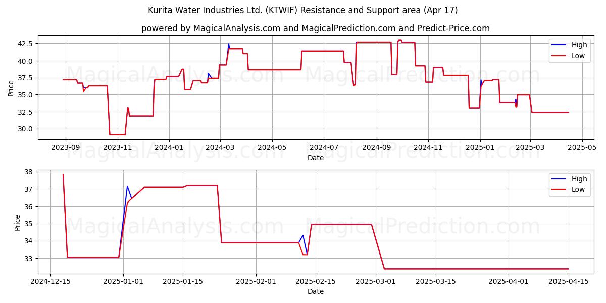  Kurita Water Industries Ltd. (KTWIF) Support and Resistance area (17 Apr) 