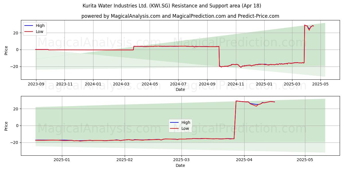  Kurita Water Industries Ltd. (KWI.SG) Support and Resistance area (18 Apr) 