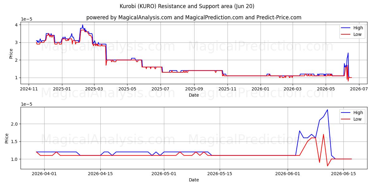  Kurobi (KURO) Support and Resistance area (19 Jun) 