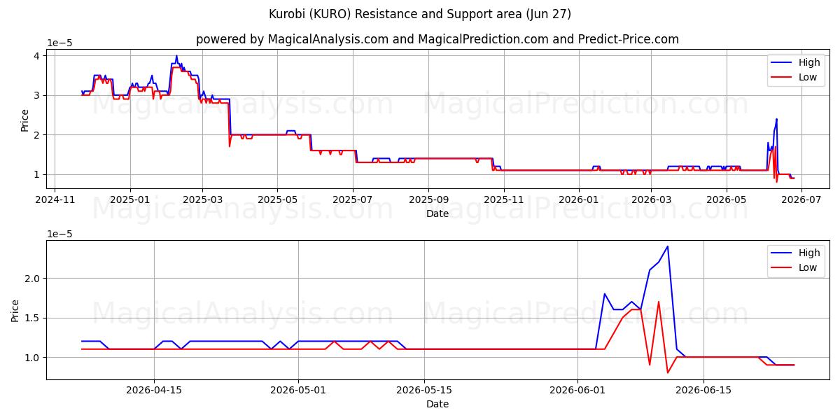  Kurobi (KURO) Support and Resistance area (26 Jun) 