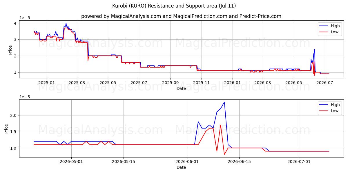  کوروبی (KURO) Support and Resistance area (10 Jul) 