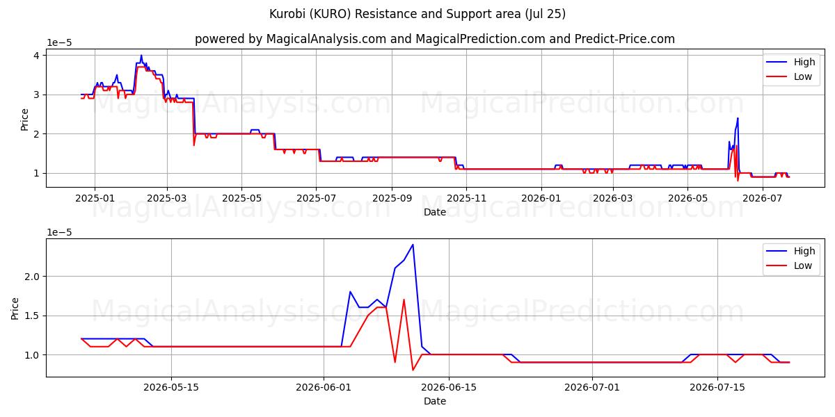  Kurobi (KURO) Support and Resistance area (24 Jul) 