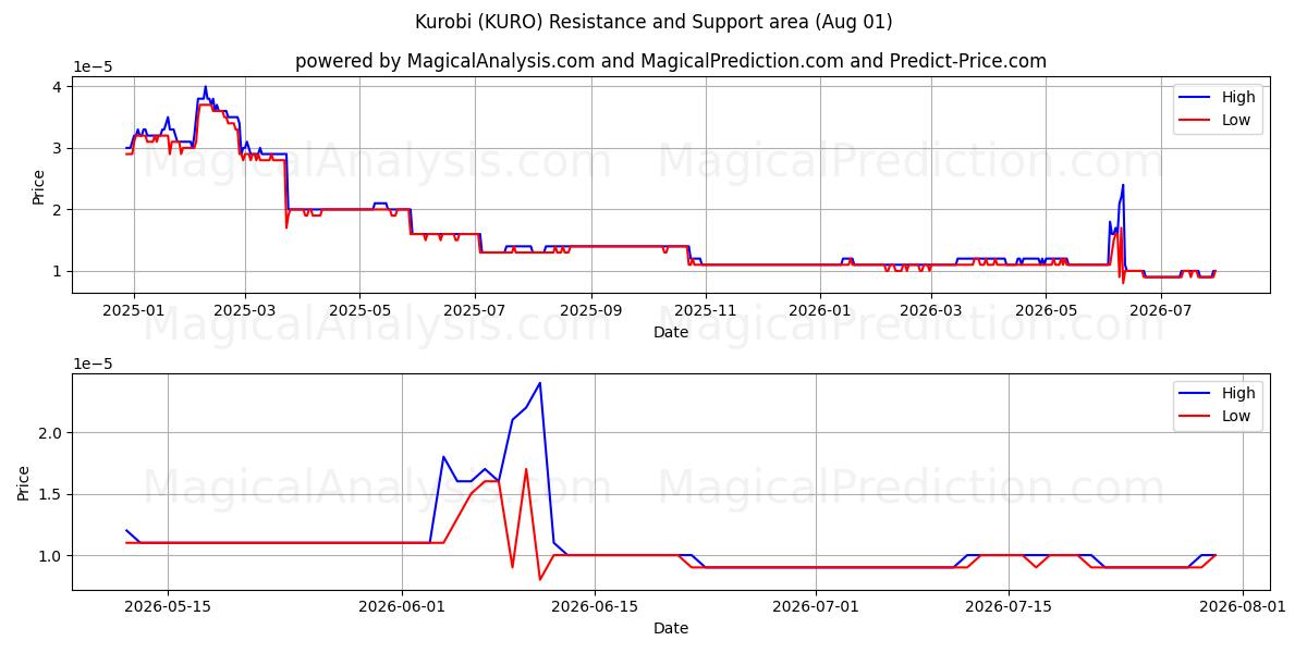  Kurobi (KURO) Support and Resistance area (31 Jul) 