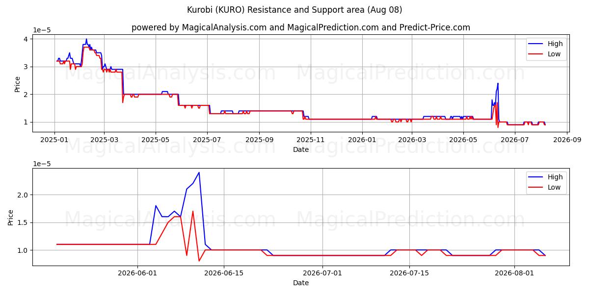  Kurobi (KURO) Support and Resistance area (07 Aug) 