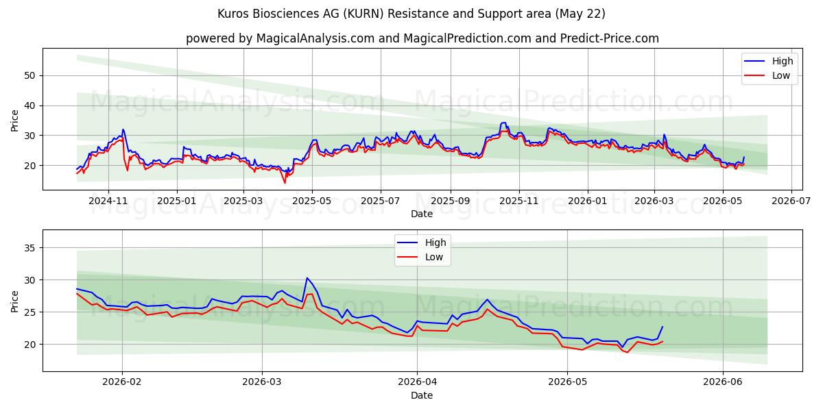  Kuros Biosciences AG (KURN) Support and Resistance area (21 May) 