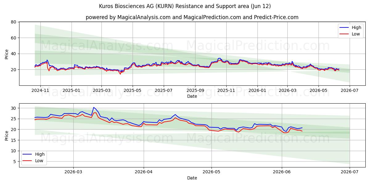  Kuros Biosciences AG (KURN) Support and Resistance area (28 May) 