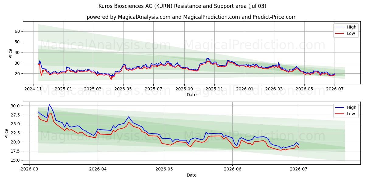  Kuros Biosciences AG (KURN) Support and Resistance area (02 Jul) 