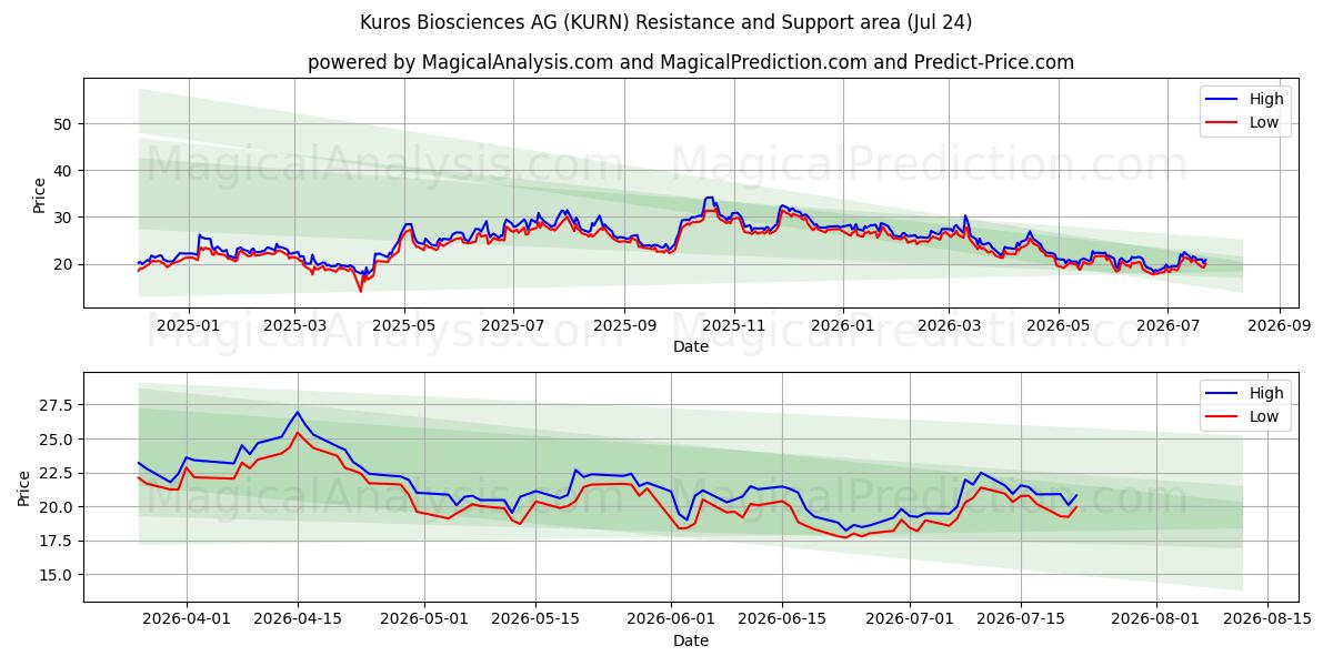  Kuros Biosciences AG (KURN) Support and Resistance area (23 Jul) 