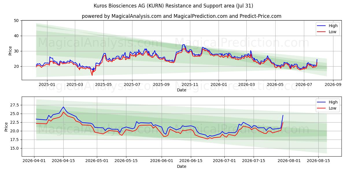  Kuros Biosciences AG (KURN) Support and Resistance area (30 Jul) 