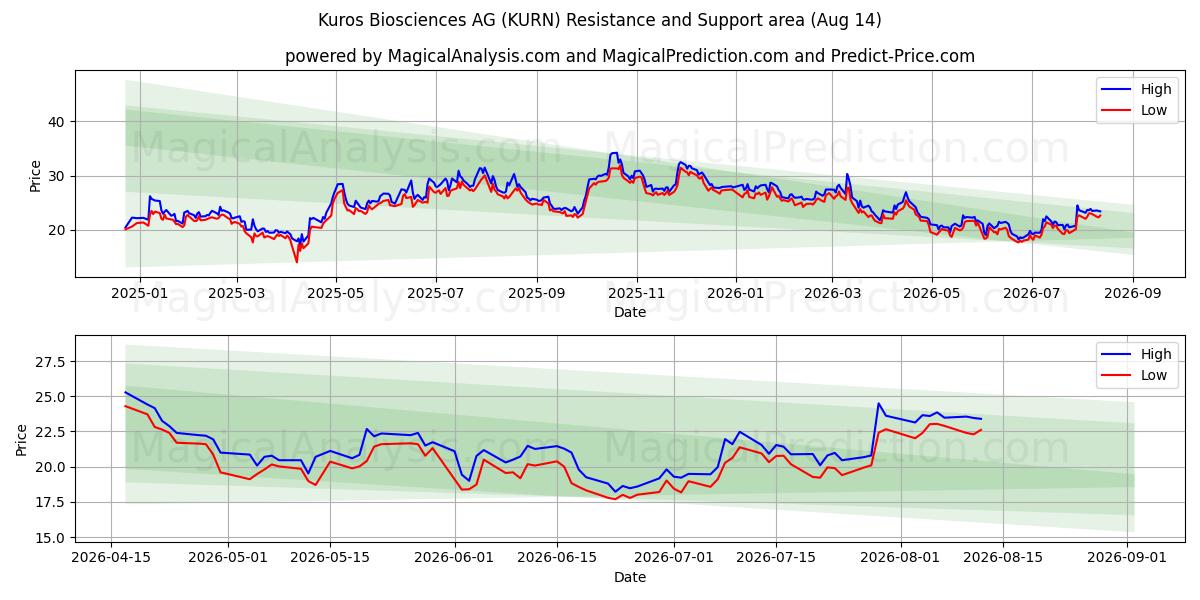  Kuros Biosciences AG (KURN) Support and Resistance area (13 Aug) 