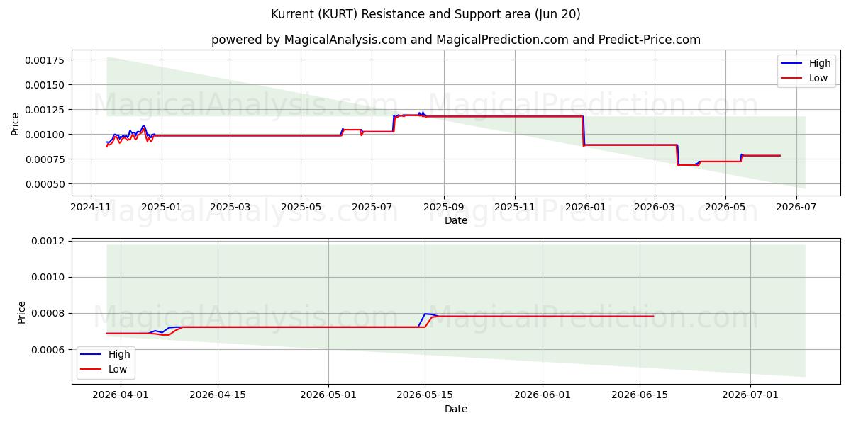  Kurrent (KURT) Support and Resistance area (12 Jun) 