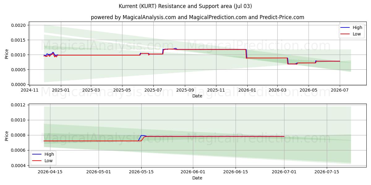  Kurrent (KURT) Support and Resistance area (02 Jul) 