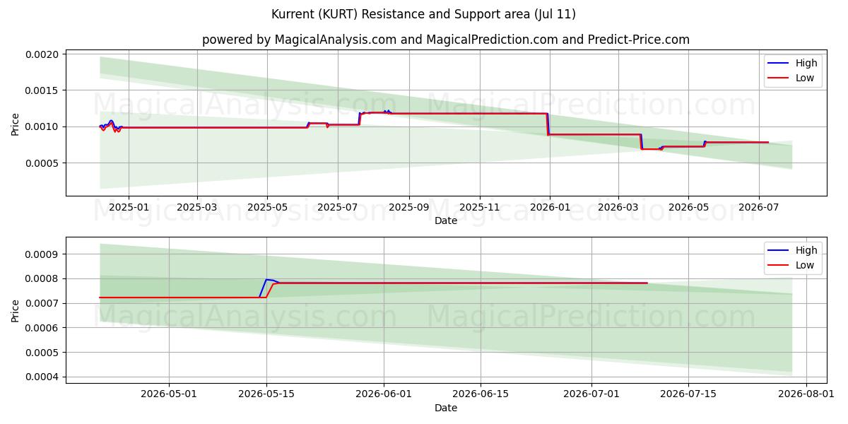 Kurrent (KURT) Support and Resistance area (10 Jul) 