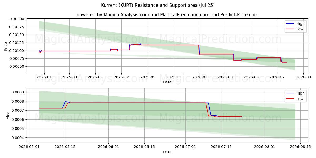  쿠렌트 (KURT) Support and Resistance area (24 Jul) 
