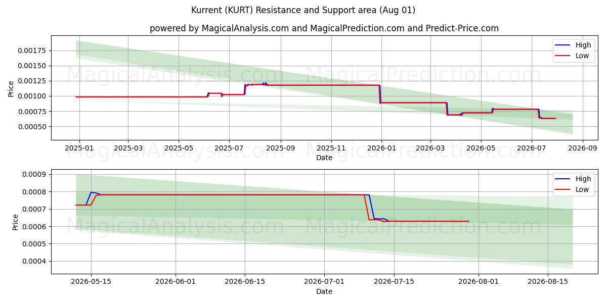  Courant (KURT) Support and Resistance area (31 Jul) 