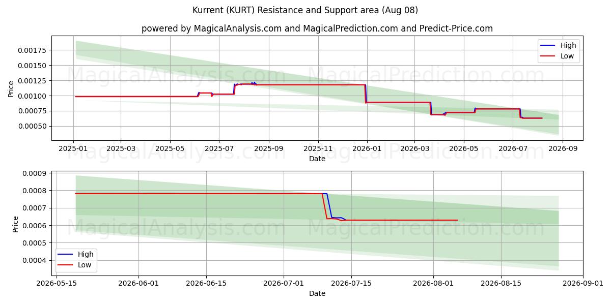  Kurrent (KURT) Support and Resistance area (07 Aug) 