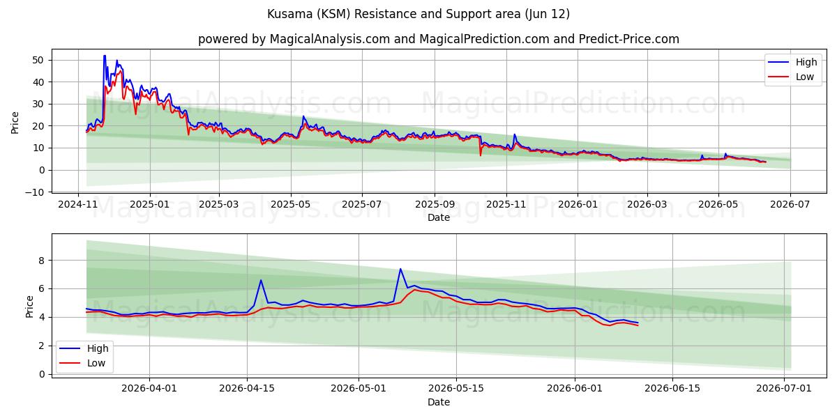  Kusama (KSM) Support and Resistance area (10 Jun) 
