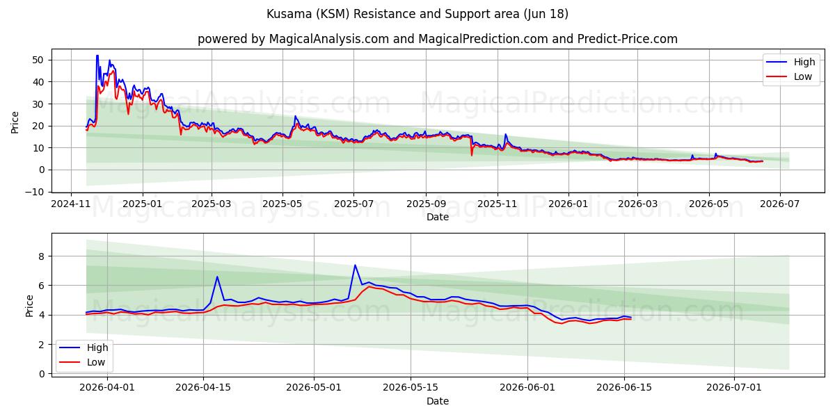  Kusama (KSM) Support and Resistance area (17 Jun) 
