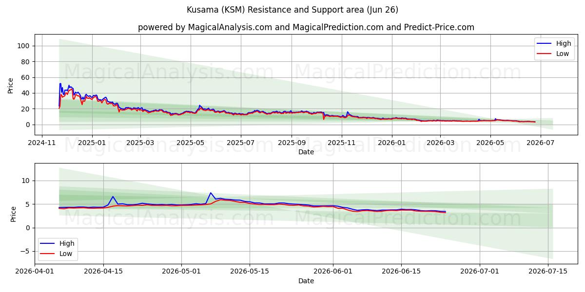  Kusama (KSM) Support and Resistance area (25 Jun) 