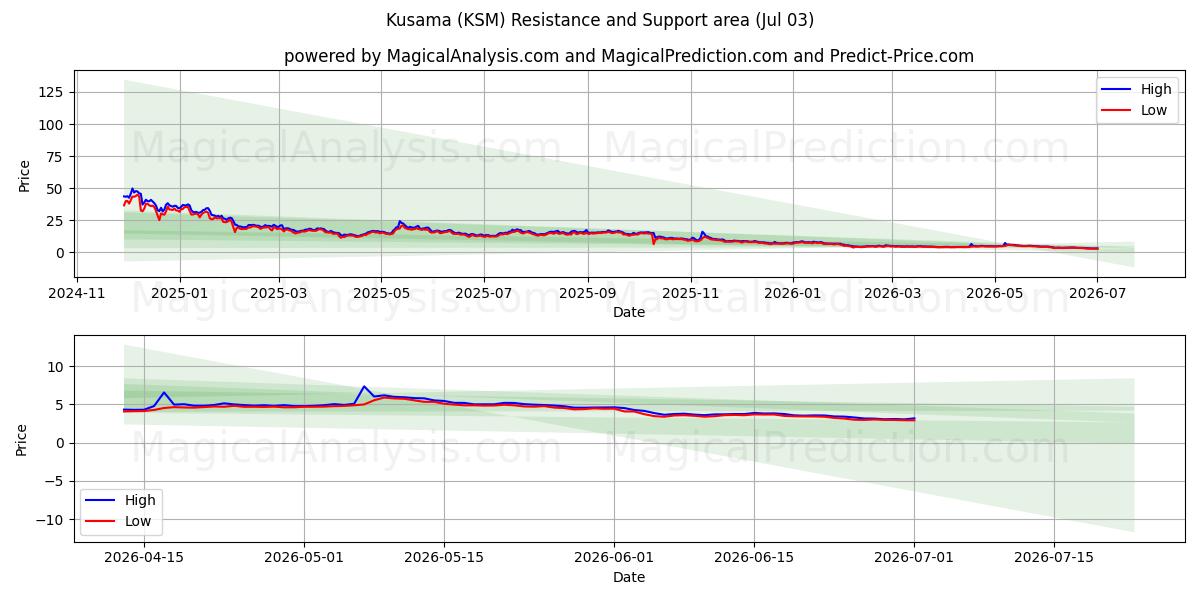  쿠사마 (KSM) Support and Resistance area (02 Jul) 