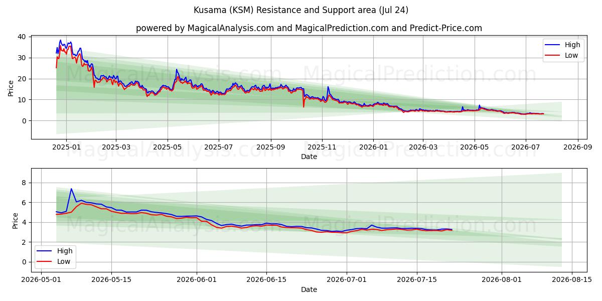  Kusama (KSM) Support and Resistance area (23 Jul) 