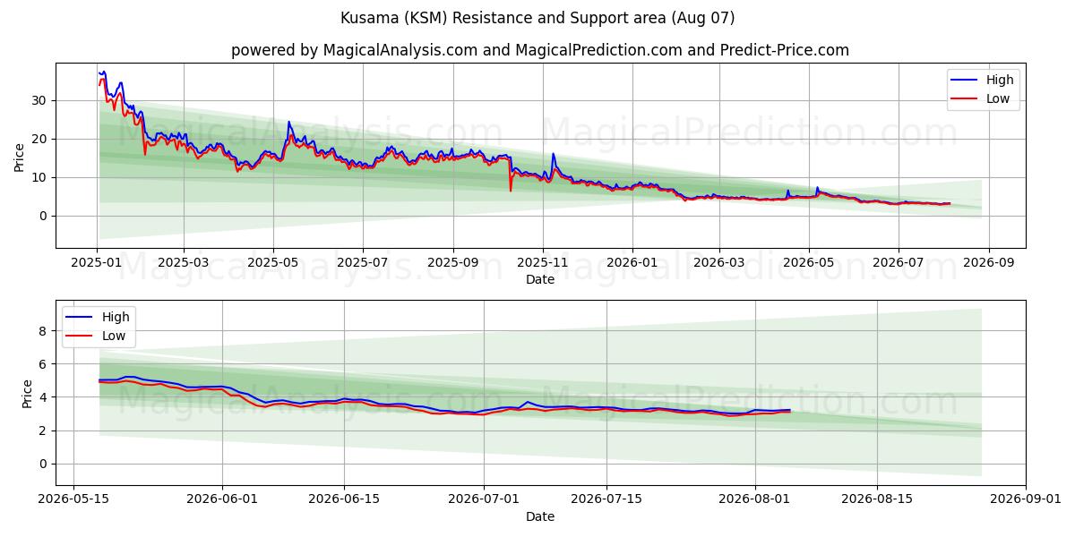  Kusama (KSM) Support and Resistance area (06 Aug) 