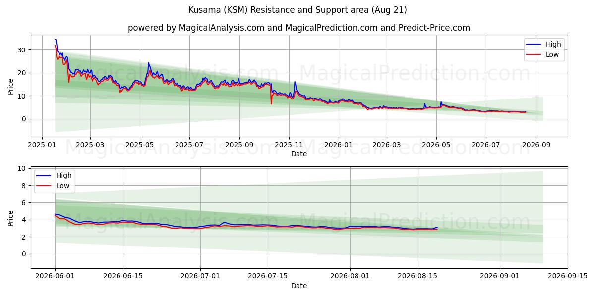  कुसमा (KSM) Support and Resistance area (20 Aug) 