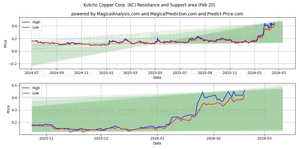  Kutcho Copper Corp. (KC) Support and Resistance area (19 Feb) 