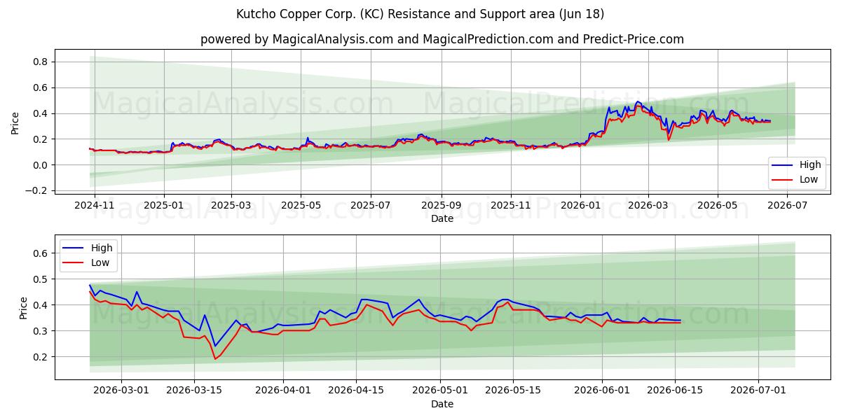  Kutcho Copper Corp. (KC) Support and Resistance area (17 Jun) 