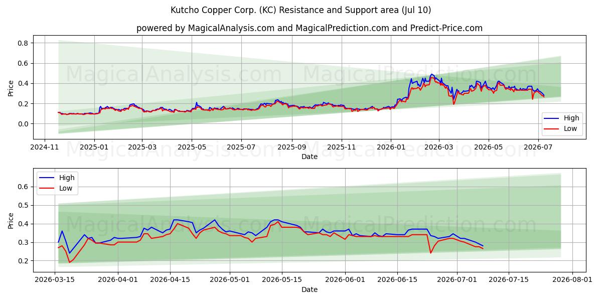 Kutcho Copper Corp. (KC) Support and Resistance area (09 Jul) 