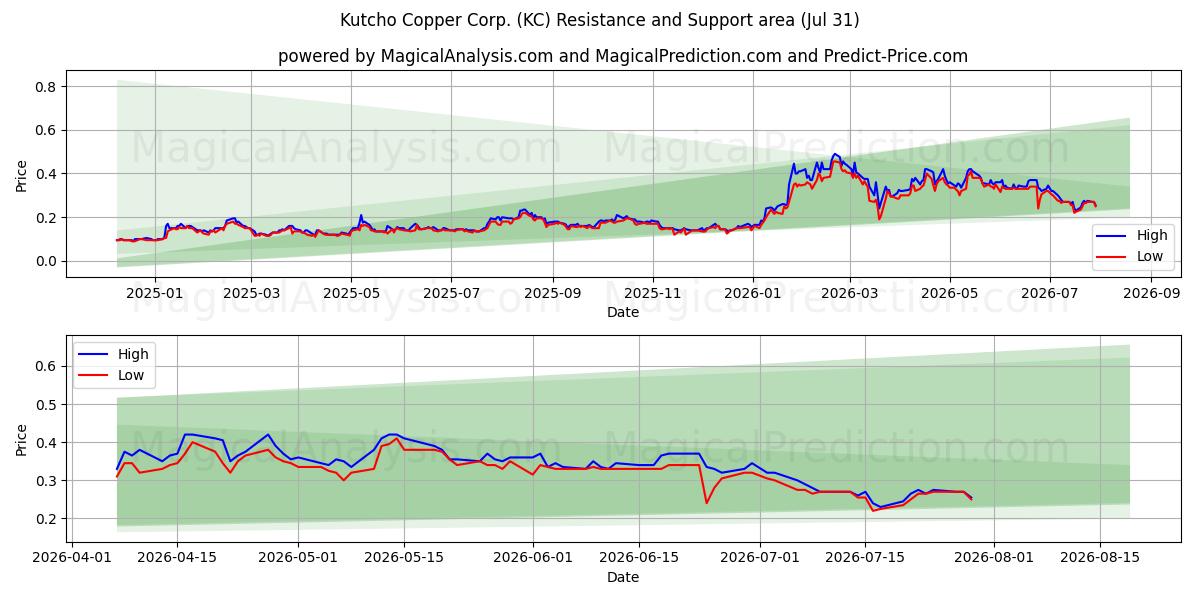  Kutcho Copper Corp. (KC) Support and Resistance area (30 Jul) 