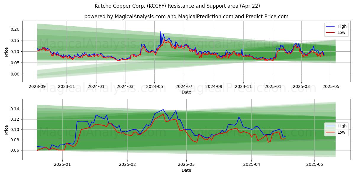  Kutcho Copper Corp. (KCCFF) Support and Resistance area (22 Apr) 