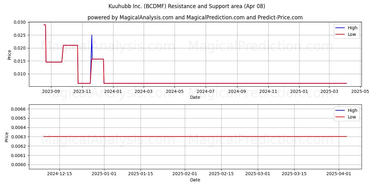 Kuuhubb Inc. (BCDMF) Support and Resistance area (08 Apr) 