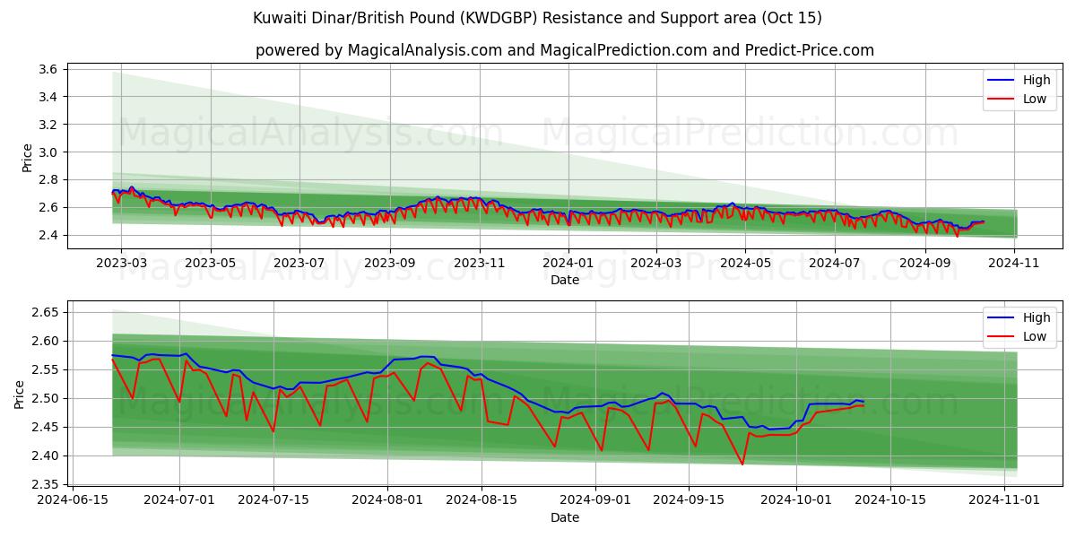  कुवैती दीनार/ब्रिटिश पाउंड (KWDGBP) Support and Resistance area (15 Oct) 