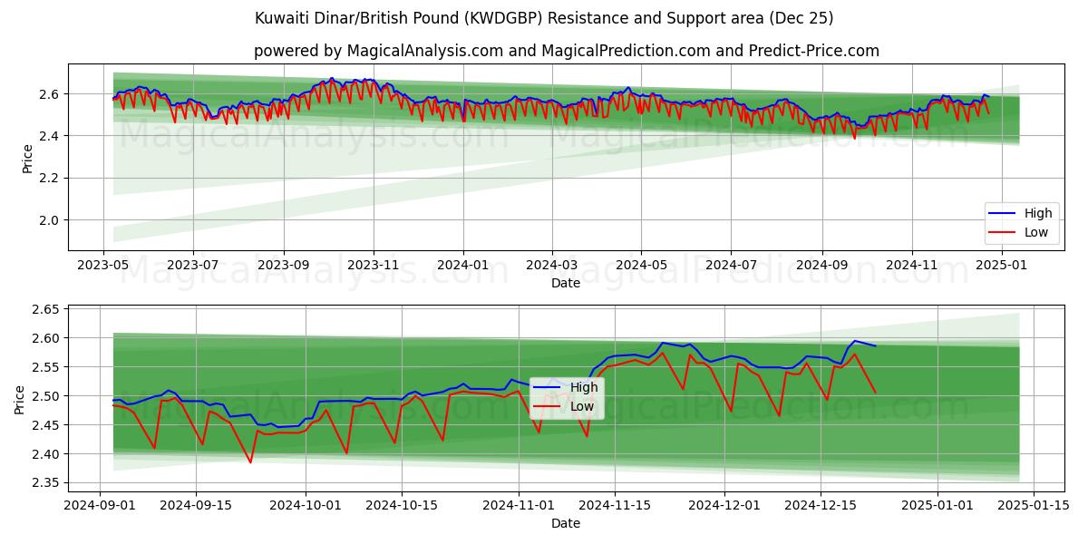  科威特第纳尔/英镑 (KWDGBP) Support and Resistance area (25 Dec) 