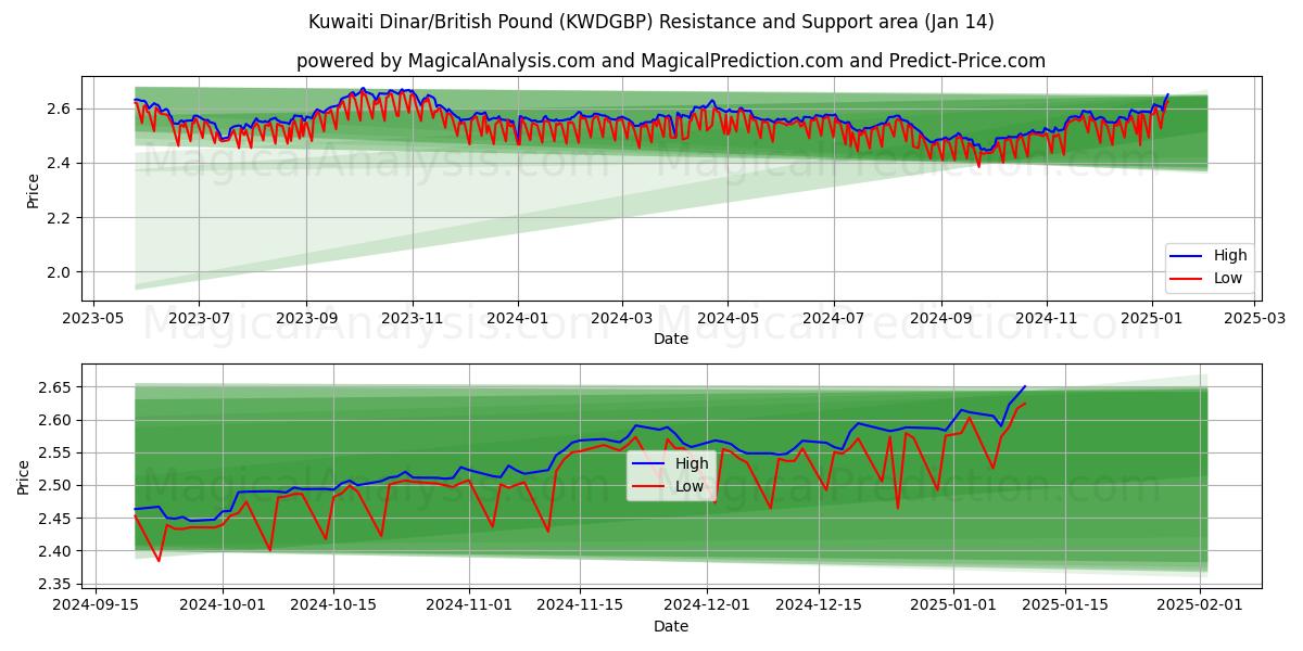  Dinar Kuwaitiano/Libra Esterlina (KWDGBP) Support and Resistance area (11 Jan) 