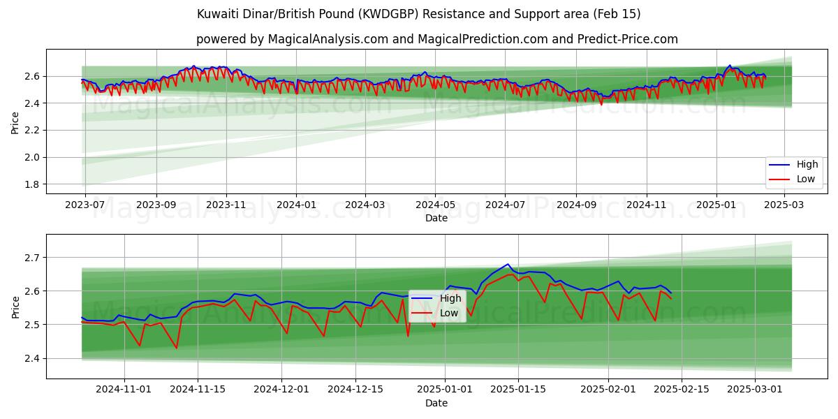  कुवैती दीनार/ब्रिटिश पाउंड (KWDGBP) Support and Resistance area (04 Feb) 