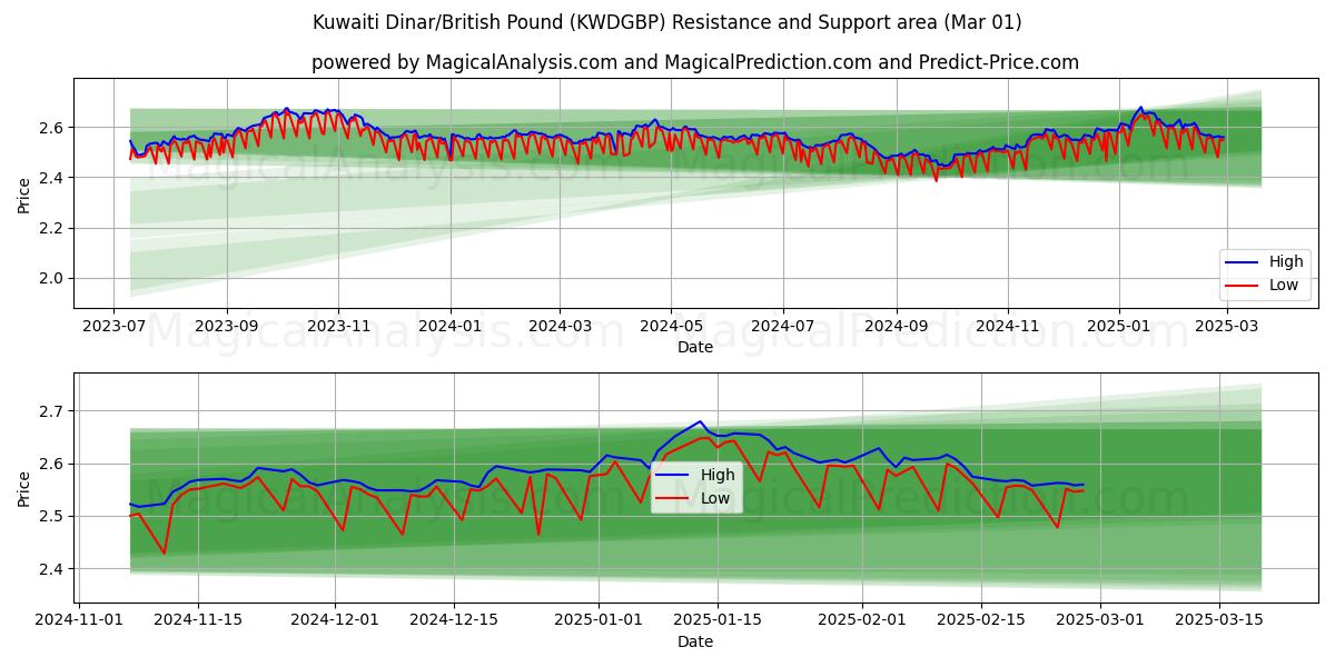  Dinar kuwaití/libra británica (KWDGBP) Support and Resistance area (01 Mar) 