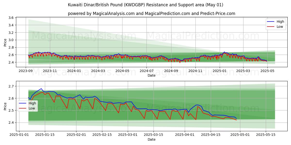  कुवैती दीनार/ब्रिटिश पाउंड (KWDGBP) Support and Resistance area (01 May) 