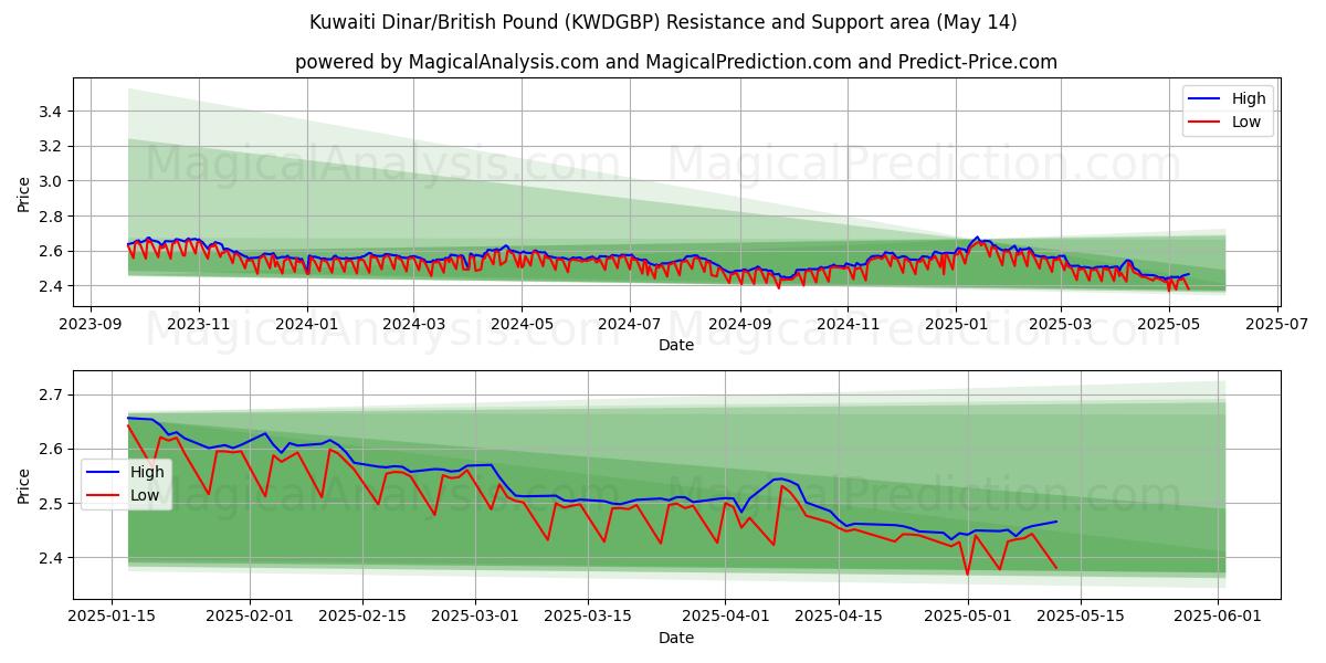  Kuwaiti Dinar/British Pound (KWDGBP) Support and Resistance area (14 May) 