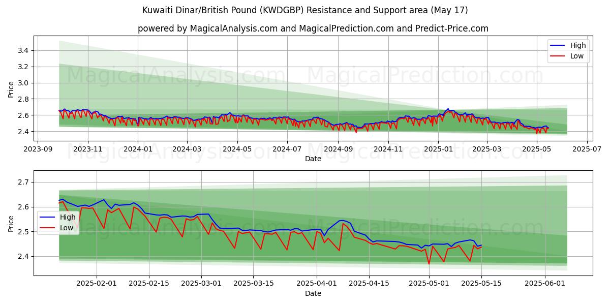  कुवैती दीनार/ब्रिटिश पाउंड (KWDGBP) Support and Resistance area (17 May) 