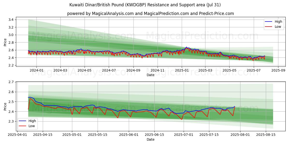  دینار کویت/پوند انگلیس (KWDGBP) Support and Resistance area (29 Jul) 