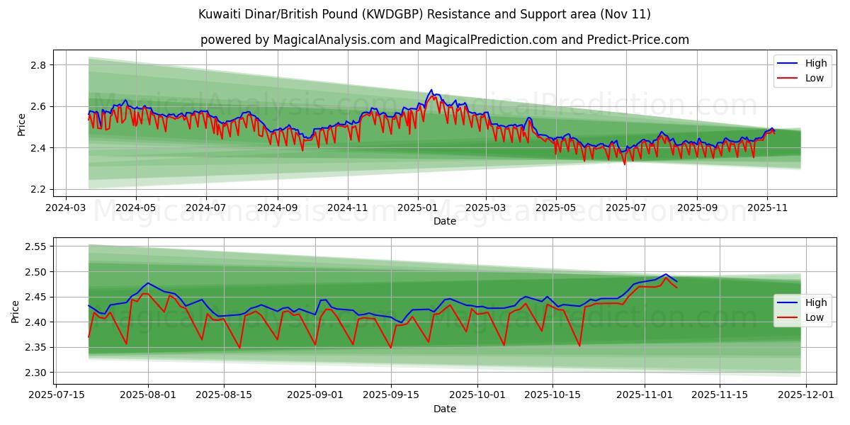  Dinar Kuwaitiano/Libra Esterlina (KWDGBP) Support and Resistance area (10 Nov) 