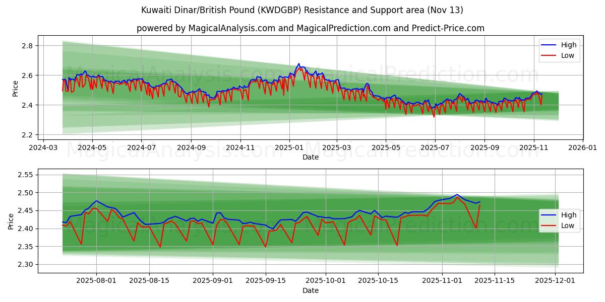  科威特第纳尔/英镑 (KWDGBP) Support and Resistance area (12 Nov) 