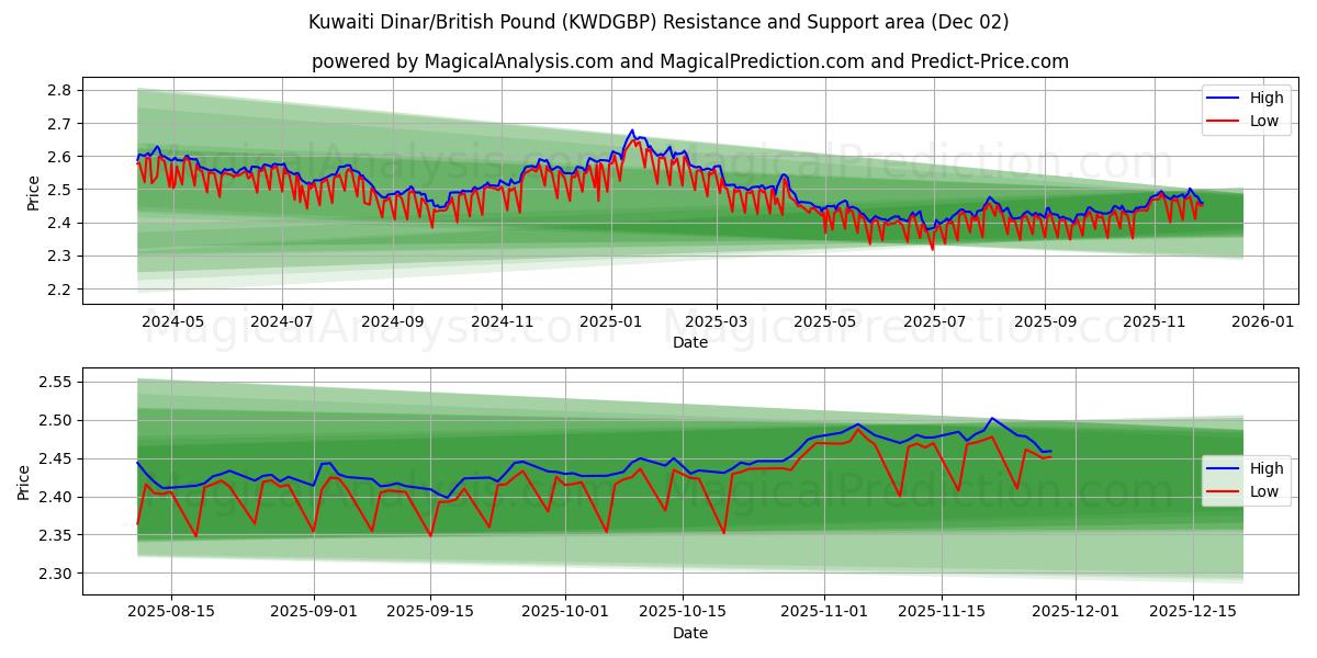  Kuwaitisk dinar/britisk pund (KWDGBP) Support and Resistance area (01 Dec) 