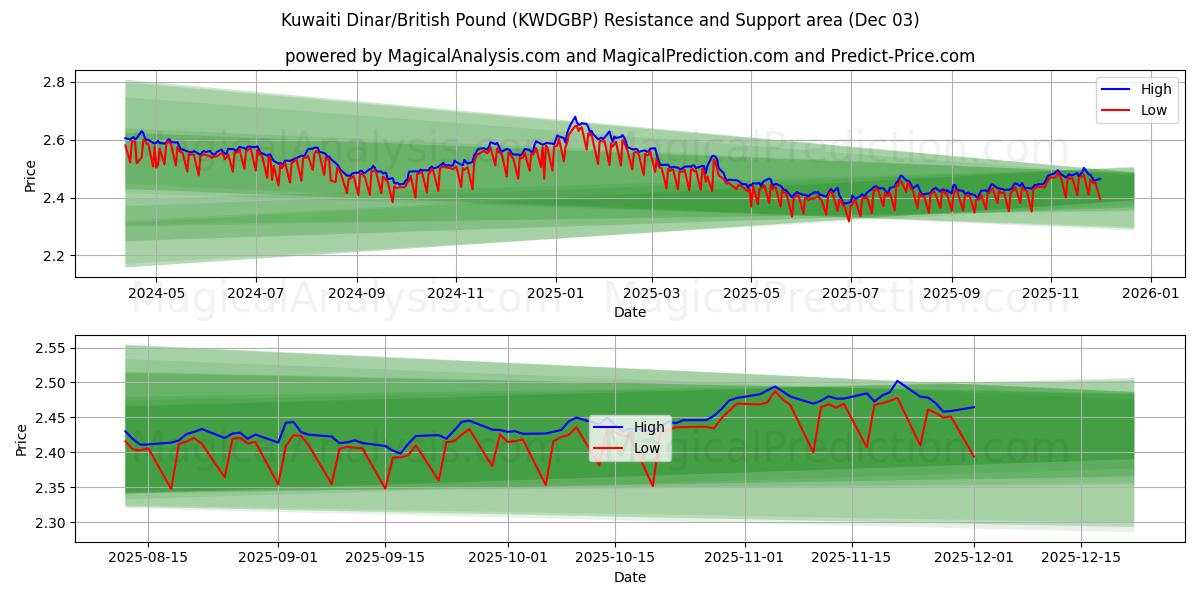  Kuwaitischer Dinar/Britisches Pfund (KWDGBP) Support and Resistance area (02 Dec) 