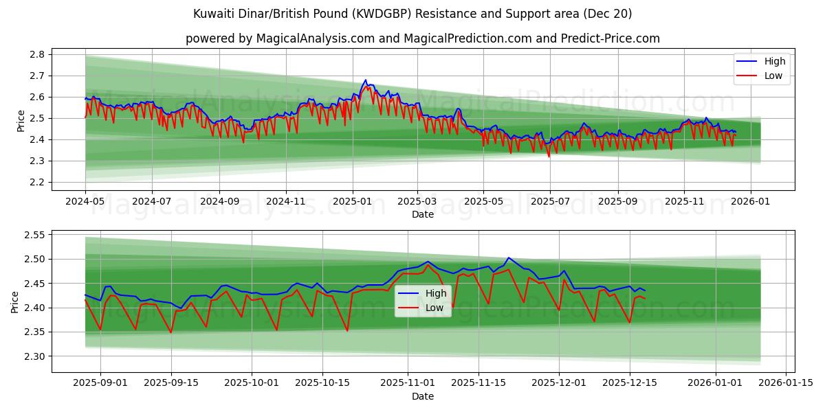  Kuwaitisk dinar/britisk pund (KWDGBP) Support and Resistance area (19 Dec) 