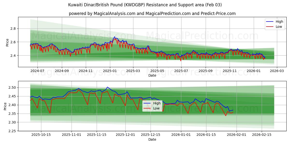  科威特第纳尔/英镑 (KWDGBP) Support and Resistance area (02 Feb) 